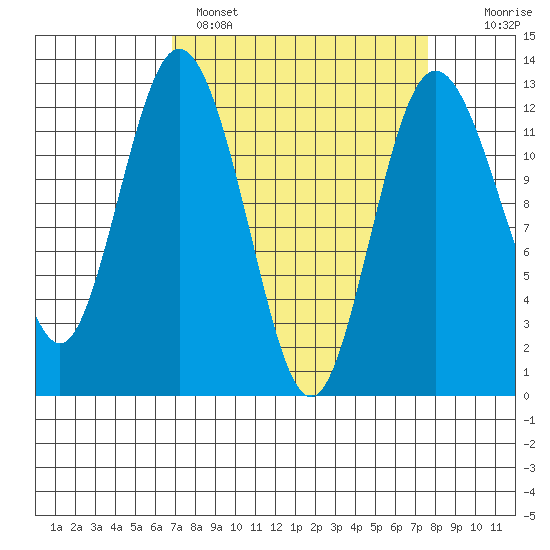 Von Geldern Cove tide chart for Tuesday, March 30, 2021