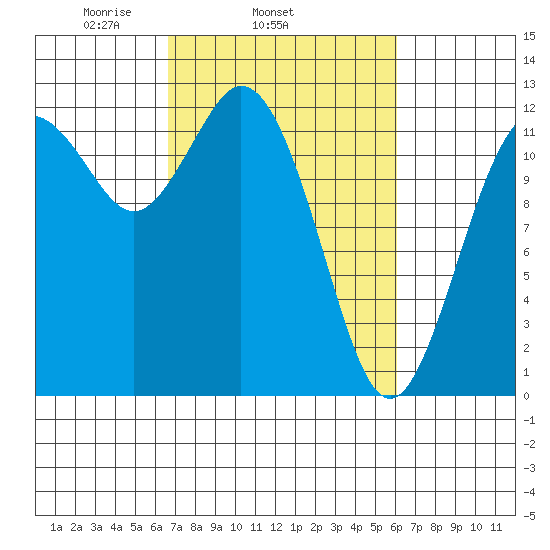 Von Geldern Cove tide chart for Saturday, March 6, 2021