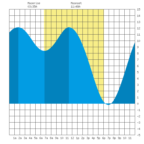 Von Geldern Cove tide chart for Sunday, March 7, 2021