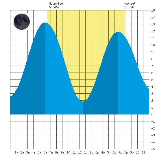 Von Geldern Cove tide chart for Sunday, April 11, 2021