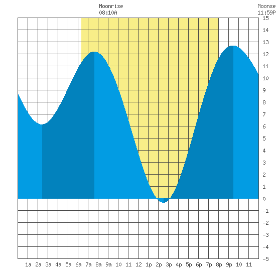 Von Geldern Cove tide chart for Thursday, April 15, 2021