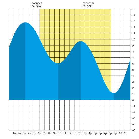 Von Geldern Cove tide chart for Thursday, April 22, 2021