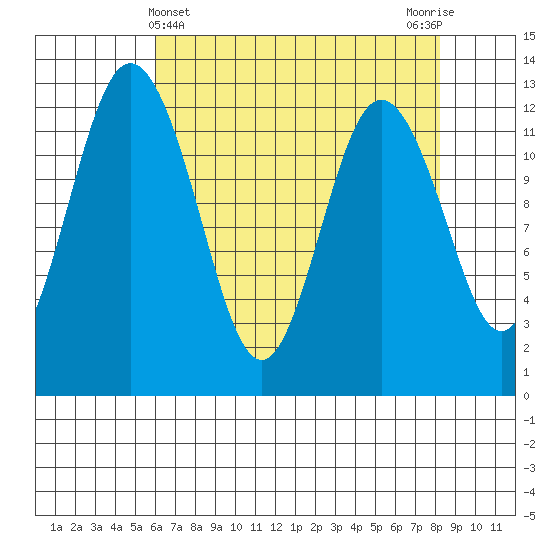 Von Geldern Cove tide chart for Sunday, April 25, 2021