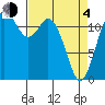 Von Geldern Cove tide chart for Sunday, April 4, 2021