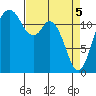 Von Geldern Cove tide chart for Monday, April 5, 2021