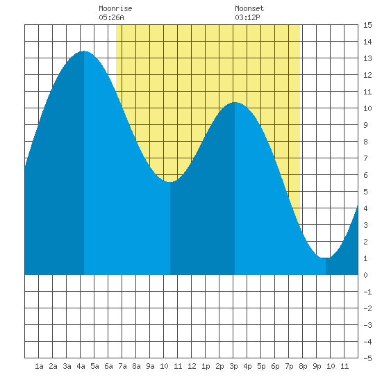 Von Geldern Cove tide chart for Wednesday, April 7, 2021