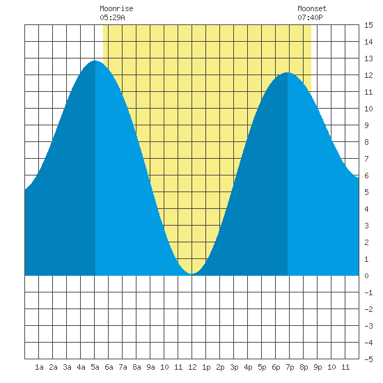 Von Geldern Cove tide chart for Monday, May 10, 2021