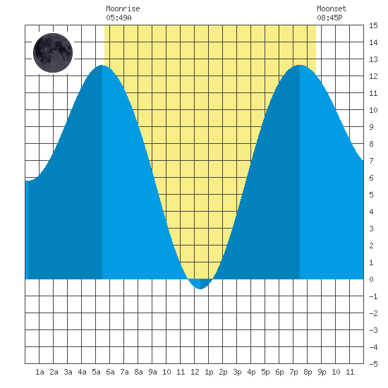 Von Geldern Cove tide chart for Tuesday, May 11, 2021