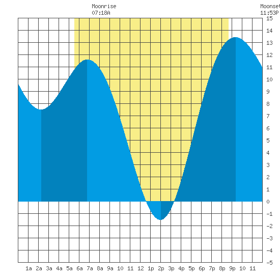 Von Geldern Cove tide chart for Friday, May 14, 2021