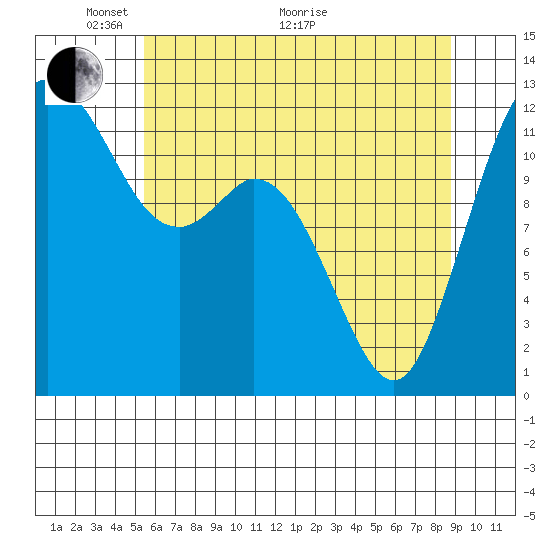 Von Geldern Cove tide chart for Wednesday, May 19, 2021