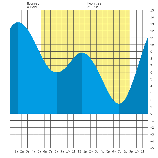 Von Geldern Cove tide chart for Thursday, May 20, 2021