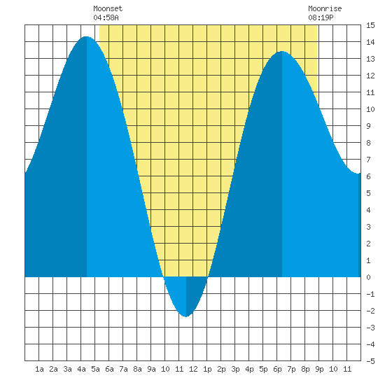 Von Geldern Cove tide chart for Tuesday, May 25, 2021