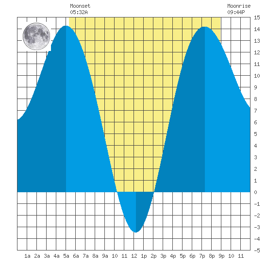 Von Geldern Cove tide chart for Wednesday, May 26, 2021