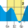 Von Geldern Cove tide chart for Sunday, May 2, 2021