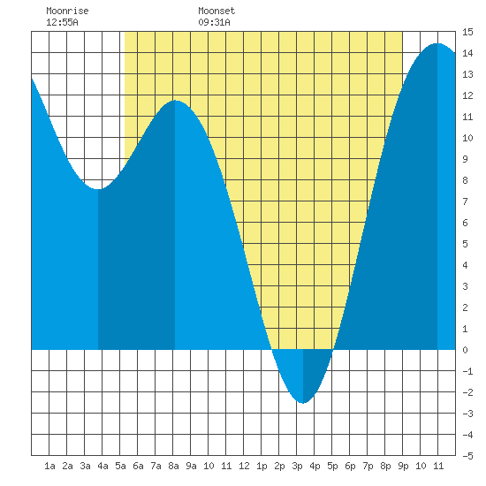 Von Geldern Cove tide chart for Sunday, May 30, 2021