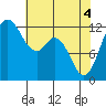 Von Geldern Cove tide chart for Tuesday, May 4, 2021