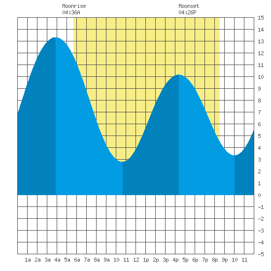 Von Geldern Cove tide chart for Friday, May 7, 2021
