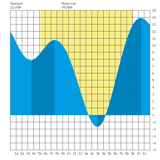 Von Geldern Cove tide chart for Monday, June 14, 2021
