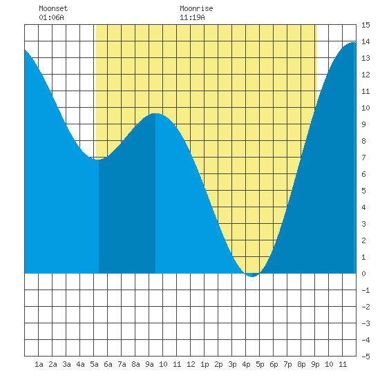 Von Geldern Cove tide chart for Wednesday, June 16, 2021