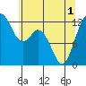 Von Geldern Cove tide chart for Tuesday, June 1, 2021