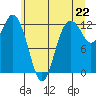 Von Geldern Cove tide chart for Tuesday, June 22, 2021