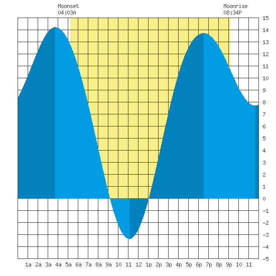 Von Geldern Cove tide chart for Wednesday, June 23, 2021