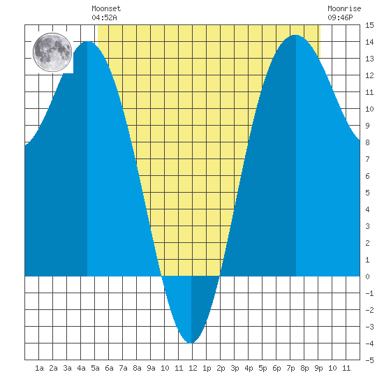 Von Geldern Cove tide chart for Thursday, June 24, 2021