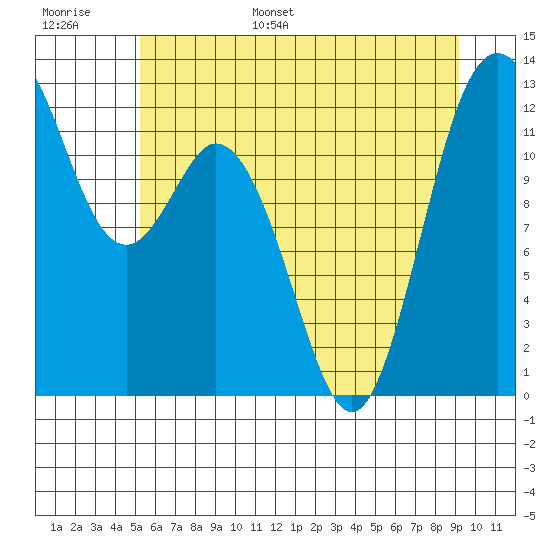 Von Geldern Cove tide chart for Tuesday, June 29, 2021
