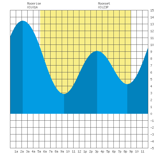 Von Geldern Cove tide chart for Friday, June 4, 2021
