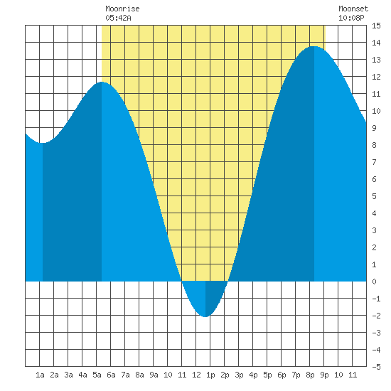 Von Geldern Cove tide chart for Saturday, July 10, 2021