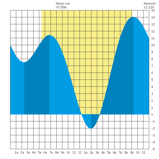 Von Geldern Cove tide chart for Monday, July 12, 2021