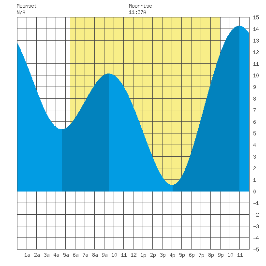 Von Geldern Cove tide chart for Thursday, July 15, 2021