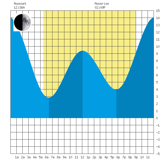 Von Geldern Cove tide chart for Saturday, July 17, 2021