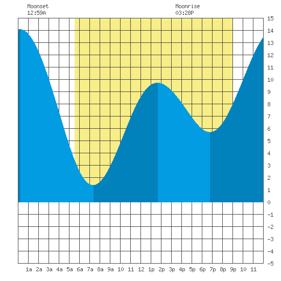 Von Geldern Cove tide chart for Sunday, July 18, 2021