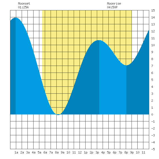 Von Geldern Cove tide chart for Monday, July 19, 2021
