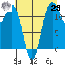 Von Geldern Cove tide chart for Friday, July 23, 2021