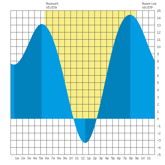 Von Geldern Cove tide chart for Saturday, July 24, 2021