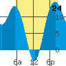 Von Geldern Cove tide chart for Saturday, July 24, 2021