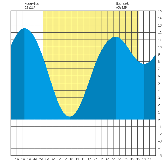 Von Geldern Cove tide chart for Monday, July 5, 2021