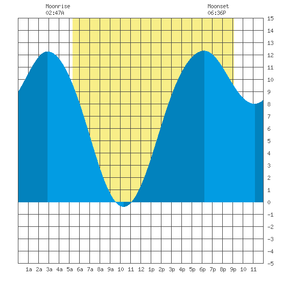 Von Geldern Cove tide chart for Tuesday, July 6, 2021