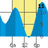 Von Geldern Cove tide chart for Wednesday, August 11, 2021