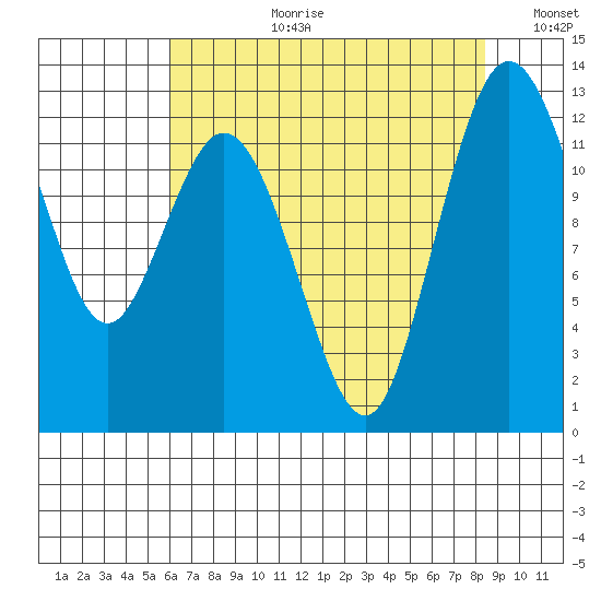 Von Geldern Cove tide chart for Thursday, August 12, 2021