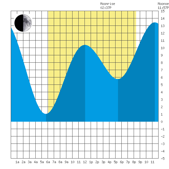 Von Geldern Cove tide chart for Sunday, August 15, 2021