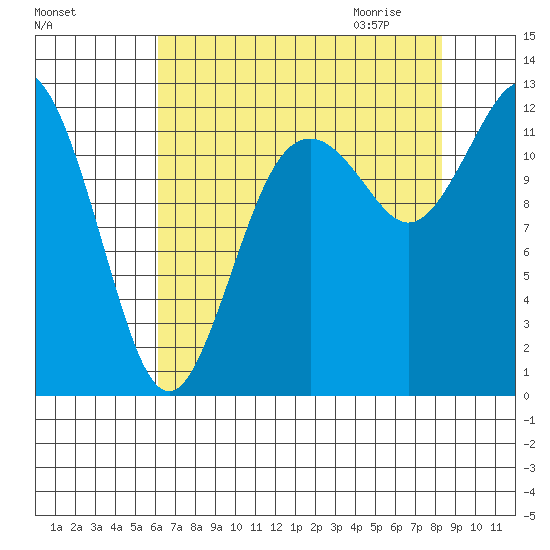Von Geldern Cove tide chart for Monday, August 16, 2021