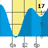 Von Geldern Cove tide chart for Tuesday, August 17, 2021