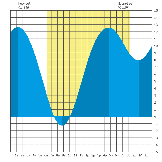 Von Geldern Cove tide chart for Wednesday, August 18, 2021