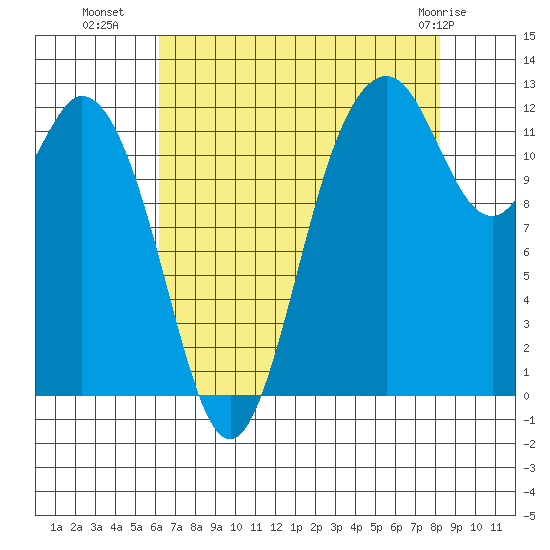 Von Geldern Cove tide chart for Thursday, August 19, 2021