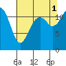 Von Geldern Cove tide chart for Sunday, August 1, 2021