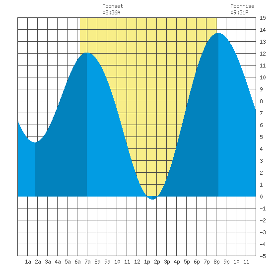 Von Geldern Cove tide chart for Tuesday, August 24, 2021