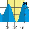 Von Geldern Cove tide chart for Tuesday, August 24, 2021